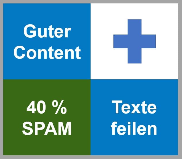 Content | Texte feilen | 40 Prozent Spam