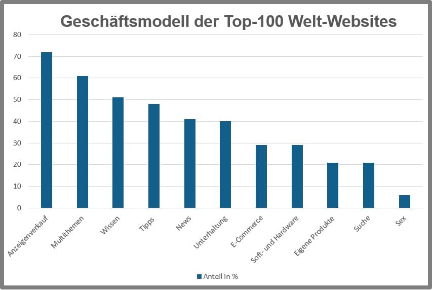 Geschäftsmodell der Top-100 Websites der Welt
