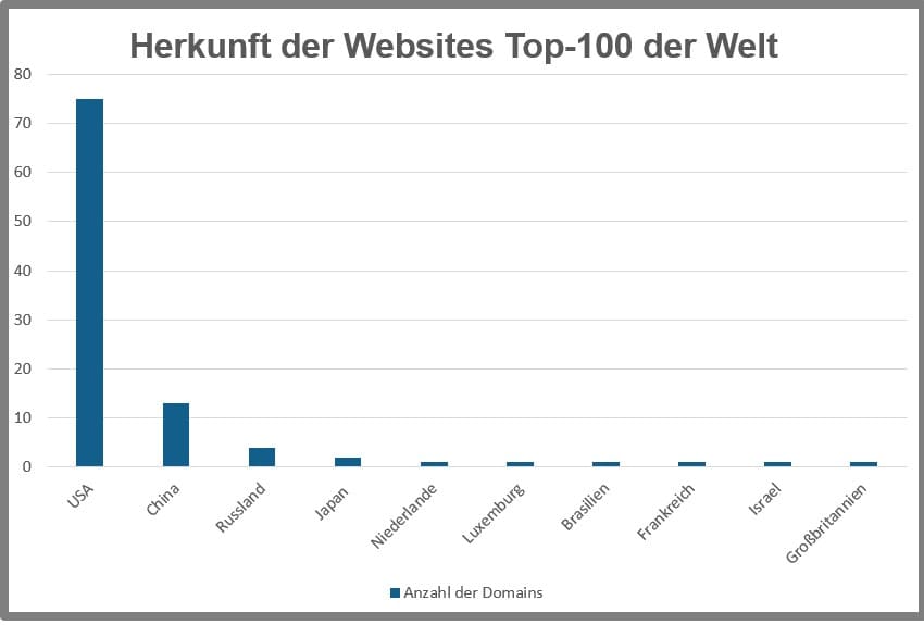 Herkunft der Websites Top-100 der Welt