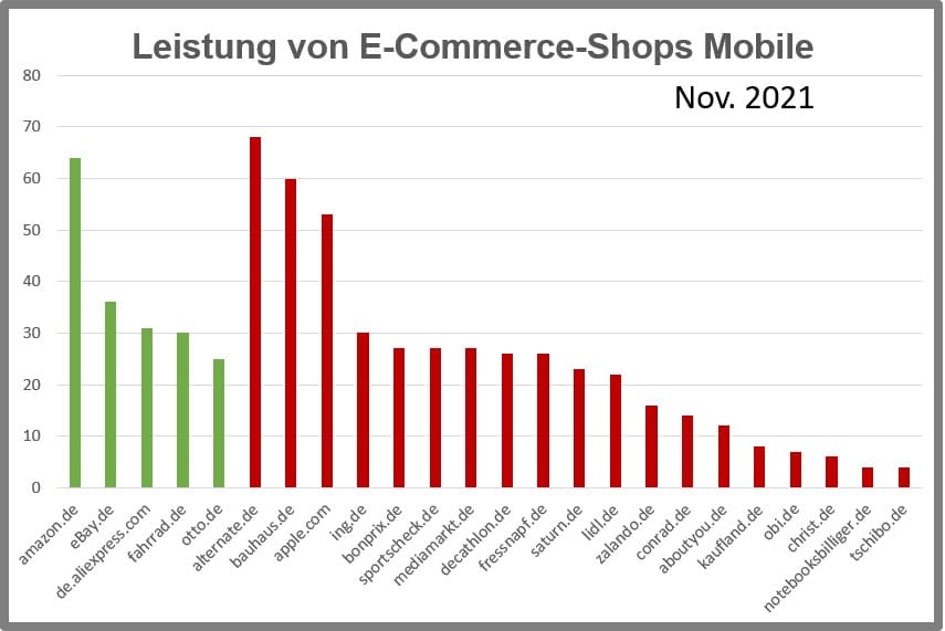 Leistung E-Commerce-Shops Mobile 21-11-2021