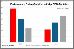 Performance Online-Sichtbarkeit der SEO-Anbieter