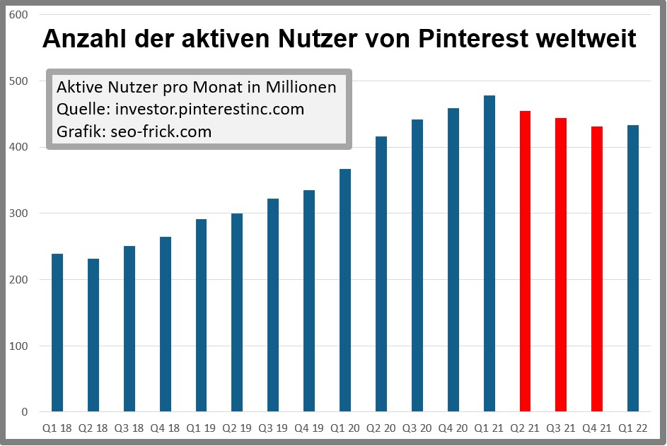 Pinterest aktive Nutzer weltweit bis Quartal 1 2022